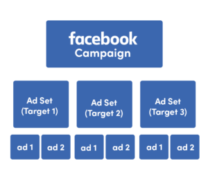 Facebook Ad structure